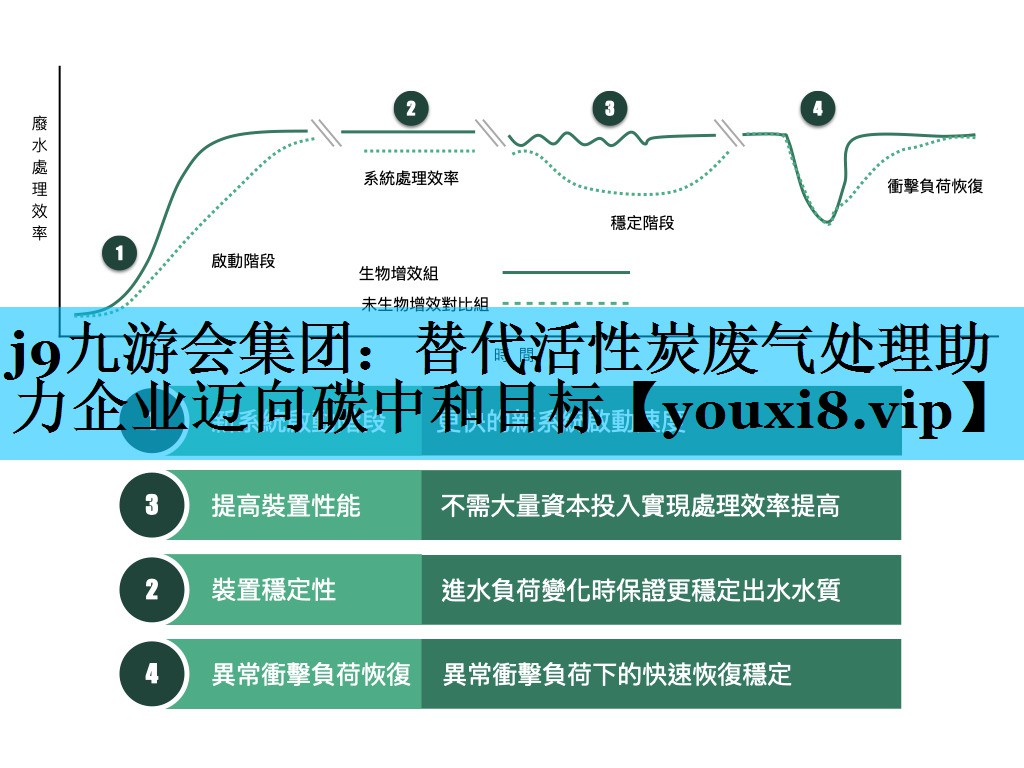 替代活性炭废气处理助力企业迈向碳中和目标